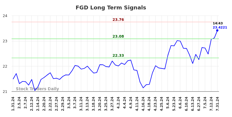 FGD Long Term Analysis for July 31 2024