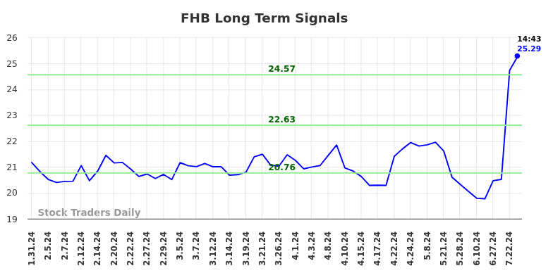 FHB Long Term Analysis for July 31 2024