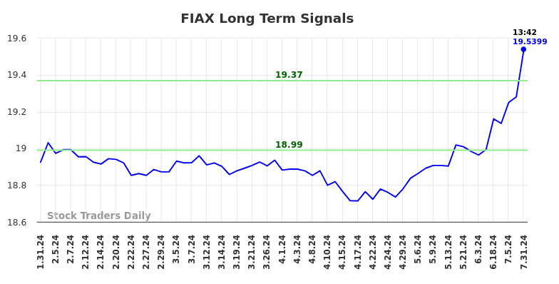 FIAX Long Term Analysis for July 31 2024 FIAX Long Term Analysis for July 31 2024