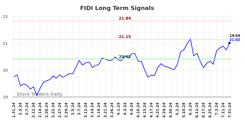 FIDI Long Term Analysis for July 31 2024