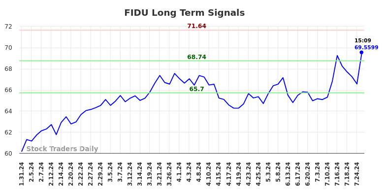 FIDU Long Term Analysis for July 31 2024