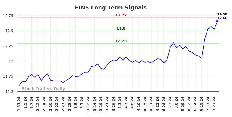 FINS Long Term Analysis for July 31 2024