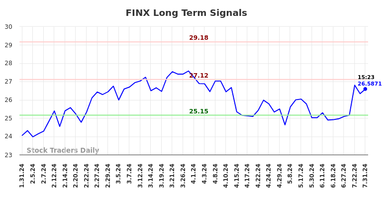 FINX Long Term Analysis for July 31 2024