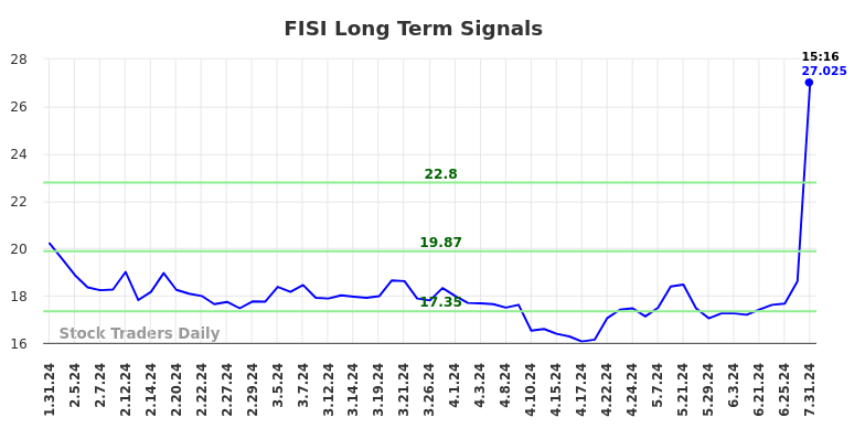 FISI Long Term Analysis for July 31 2024