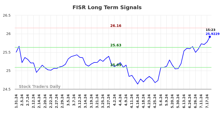 FISR Long Term Analysis for July 31 2024