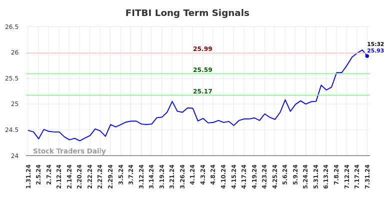 FITBI Long Term Analysis for July 31 2024