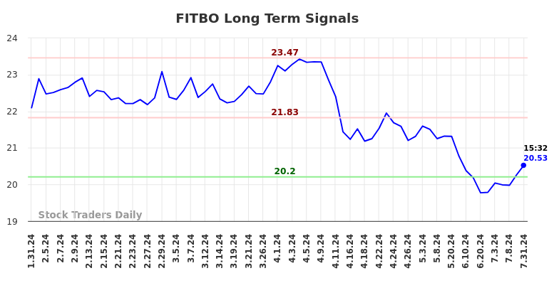 FITBO Long Term Analysis for July 31 2024