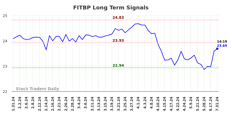 FITBP Long Term Analysis for July 31 2024