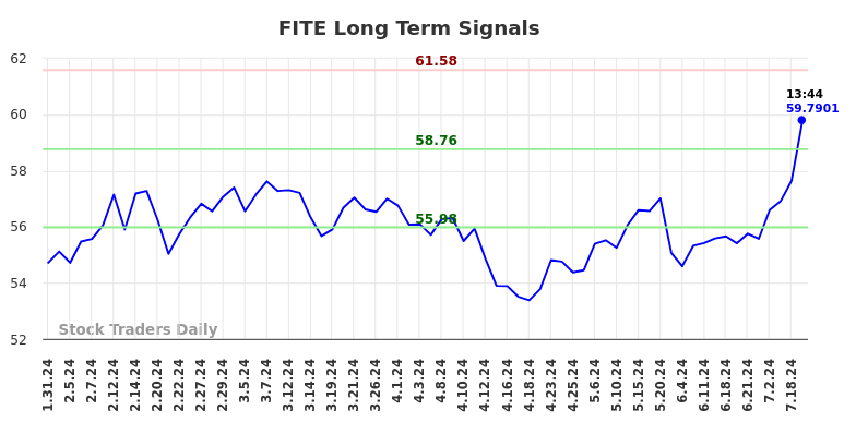 FITE Long Term Analysis for July 31 2024