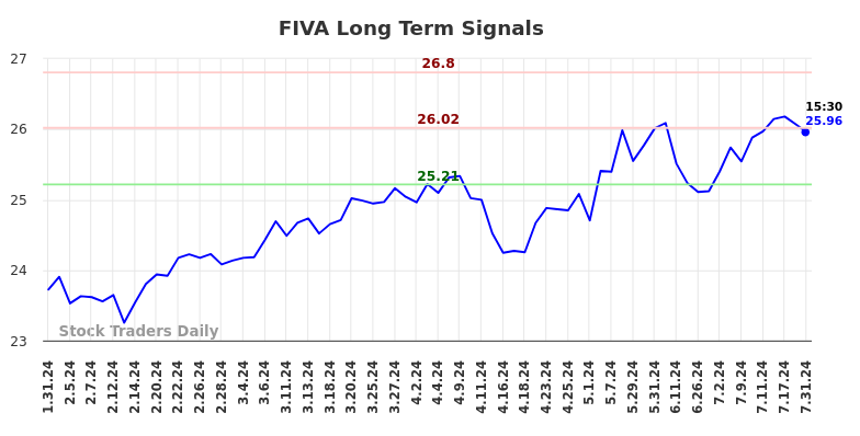 FIVA Long Term Analysis for July 31 2024