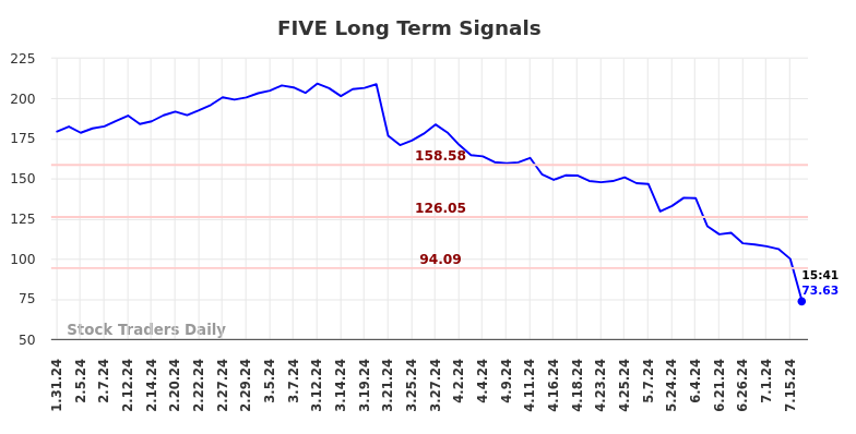 FIVE Long Term Analysis for July 31 2024