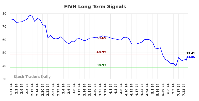 FIVN Long Term Analysis for July 31 2024