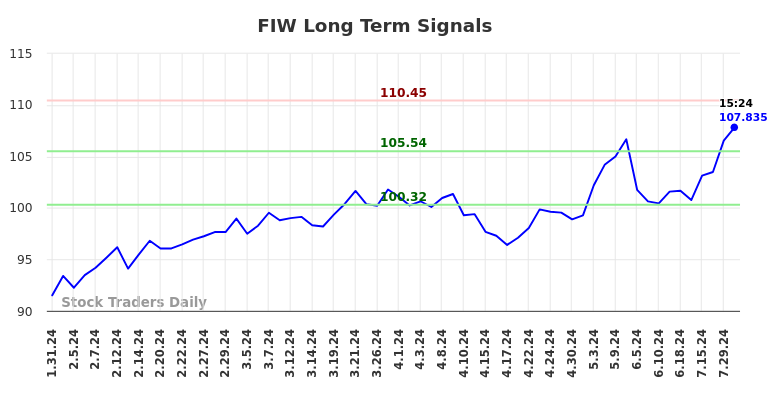 FIW Long Term Analysis for July 31 2024