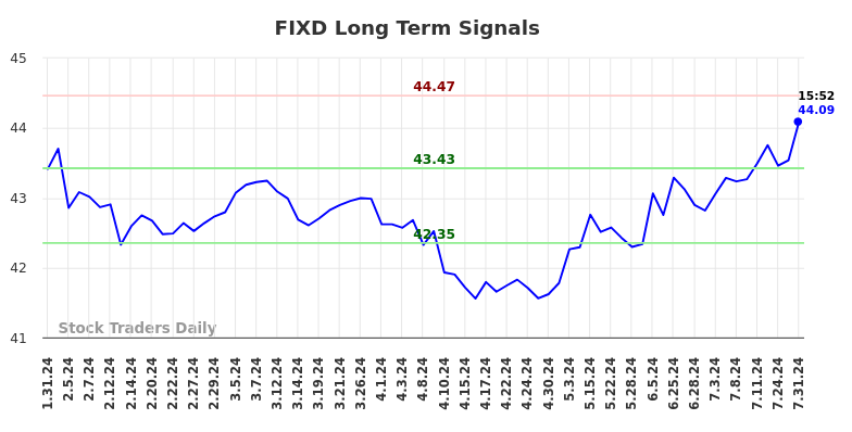 FIXD Long Term Analysis for July 31 2024