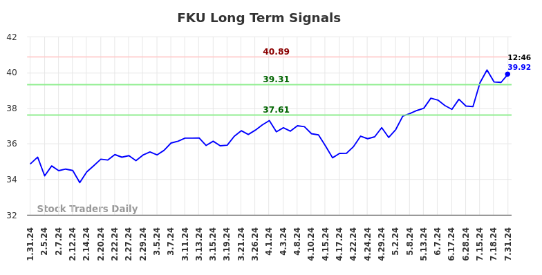 FKU Long Term Analysis for July 31 2024