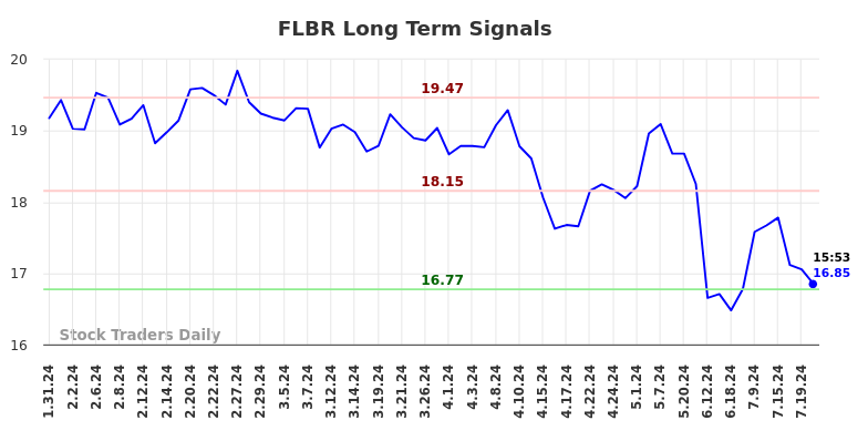 FLBR Long Term Analysis for July 31 2024