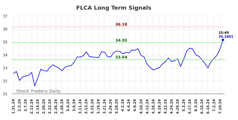 FLCA Long Term Analysis for July 31 2024 FLCA Long Term Analysis for July 31 2024
