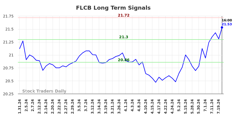 FLCB Long Term Analysis for July 31 2024