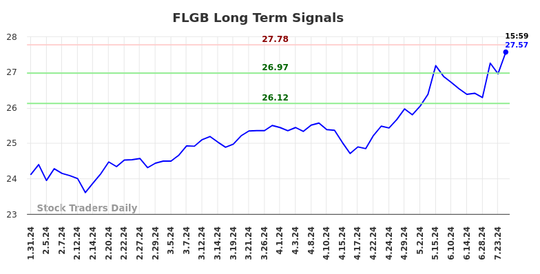 FLGB Long Term Analysis for July 31 2024