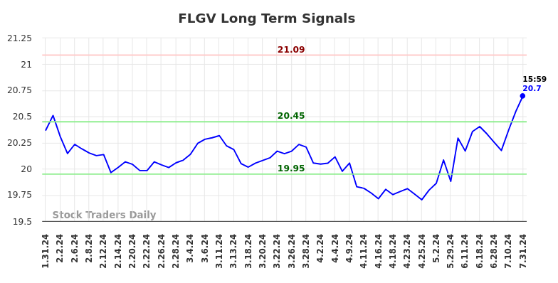 FLGV Long Term Analysis for July 31 2024