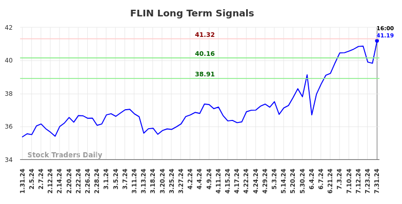 FLIN Long Term Analysis for July 31 2024