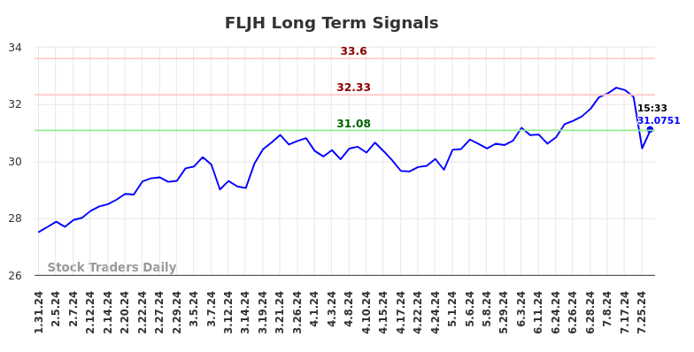 FLJH Long Term Analysis for July 31 2024