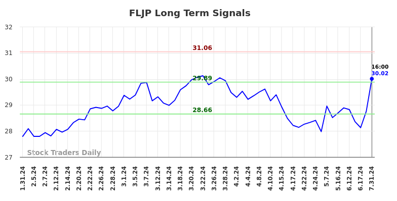 FLJP Long Term Analysis for July 31 2024