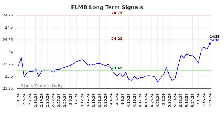 FLMB Long Term Analysis for July 31 2024