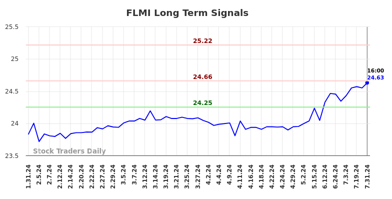 FLMI Long Term Analysis for July 31 2024