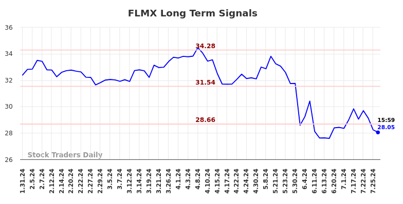 FLMX Long Term Analysis for July 31 2024