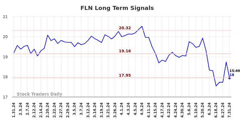 FLN Long Term Analysis for July 31 2024