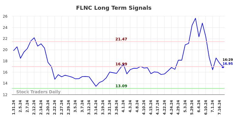 FLNC Long Term Analysis for July 31 2024