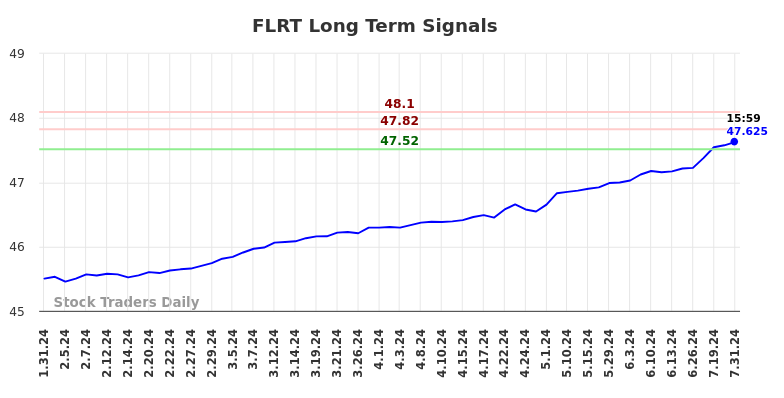 FLRT Long Term Analysis for July 31 2024