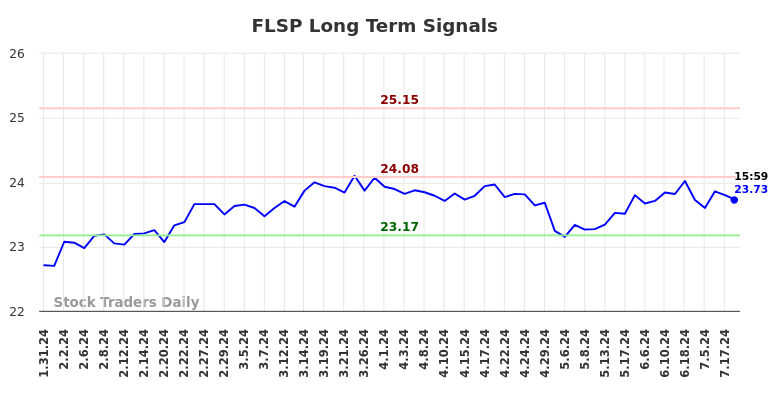 FLSP Long Term Analysis for July 31 2024