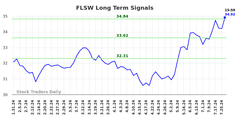 FLSW Long Term Analysis for July 31 2024