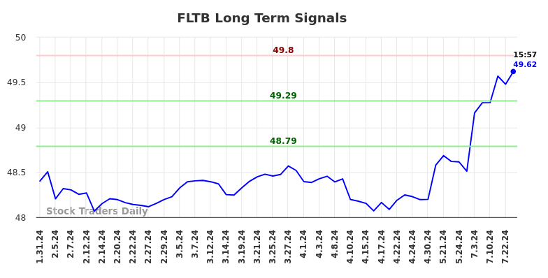 FLTB Long Term Analysis for July 31 2024