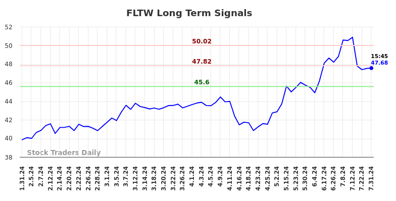 FLTW Long Term Analysis for July 31 2024