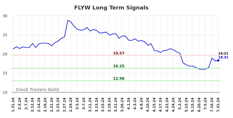 FLYW Long Term Analysis for July 31 2024