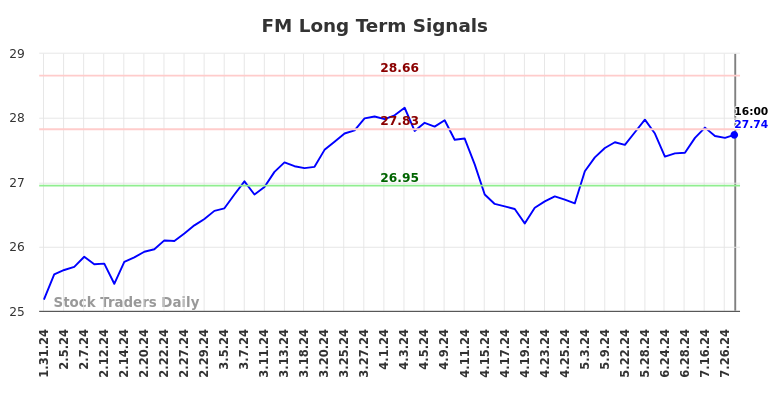 FM Long Term Analysis for July 31 2024 FM Long Term Analysis for July 31 2024