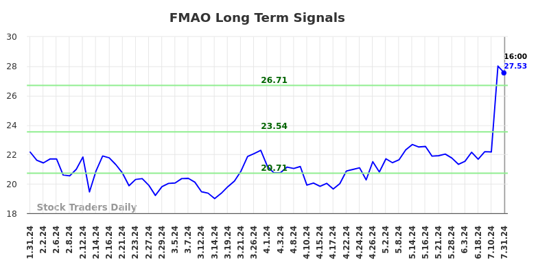 FMAO Long Term Analysis for July 31 2024