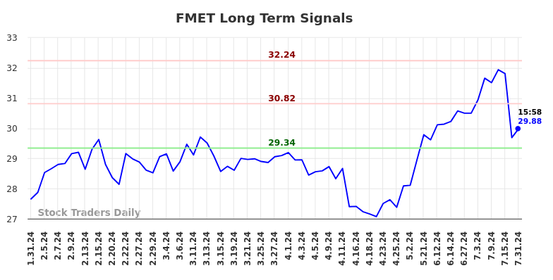 FMET Long Term Analysis for July 31 2024