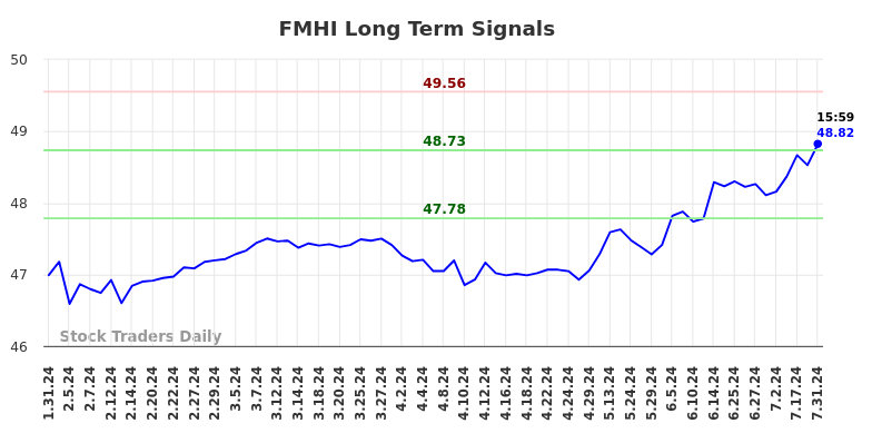 FMHI Long Term Analysis for July 31 2024