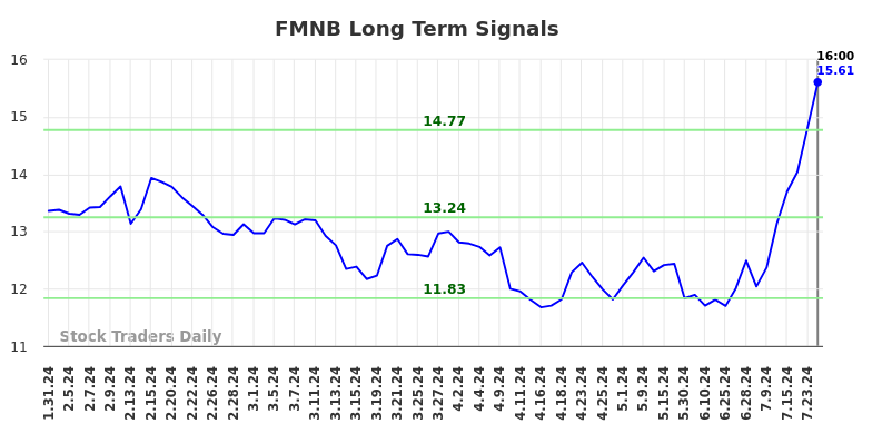 FMNB Long Term Analysis for July 31 2024