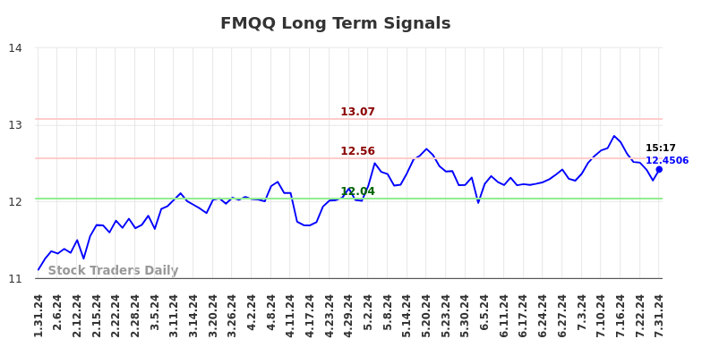 FMQQ Long Term Analysis for July 31 2024