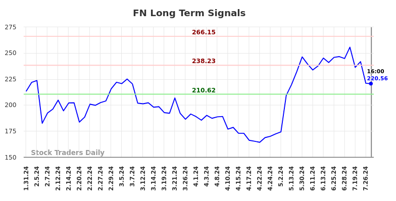 FN Long Term Analysis for July 31 2024