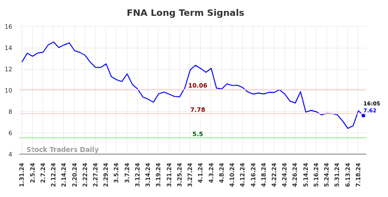 FNA Long Term Analysis for July 31 2024