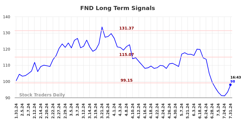 FND Long Term Analysis for July 31 2024