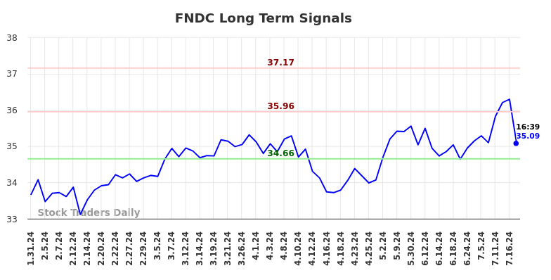 FNDC Long Term Analysis for July 31 2024