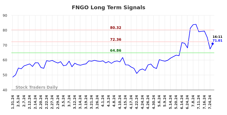 FNGO Long Term Analysis for July 31 2024