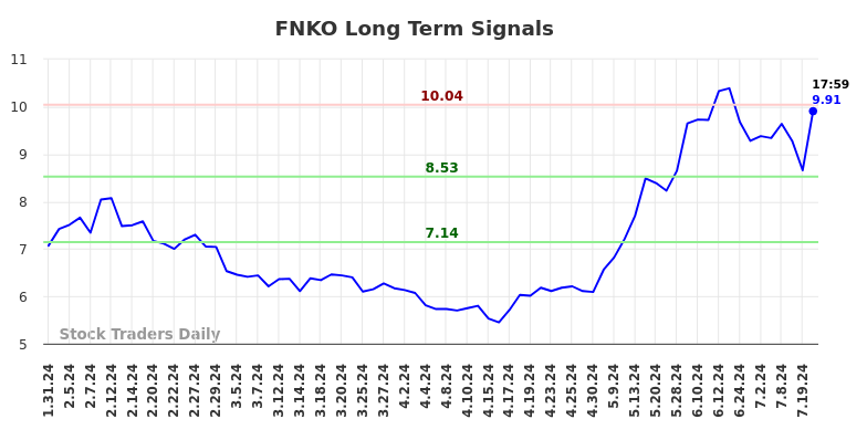 FNKO Long Term Analysis for July 31 2024